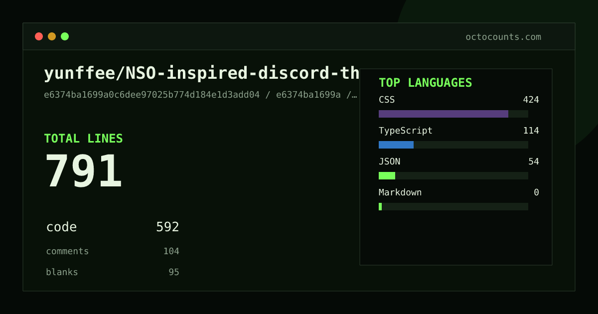 As of 2026-05-24 (commit e6374ba1699a), yunffee/NSO-inspired-discord-theme contains 791 total lines: 592 code, 104 comments, 95 blank, across 9 files in 4 languages (top: CSS 71.6%). Counted with tokei via OctoCounts.