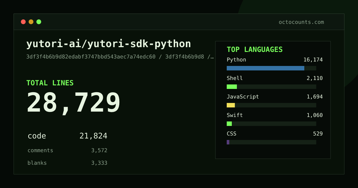 As of 2026-09-09 (commit 3df3f4b6b9d8), yutori-ai/yutori-sdk-python contains 28,729 total lines: 21,824 code, 3,572 comments, 3,333 blank, across 131 files in 11 languages (top: Python 74.1%). Counted with tokei via OctoCounts.