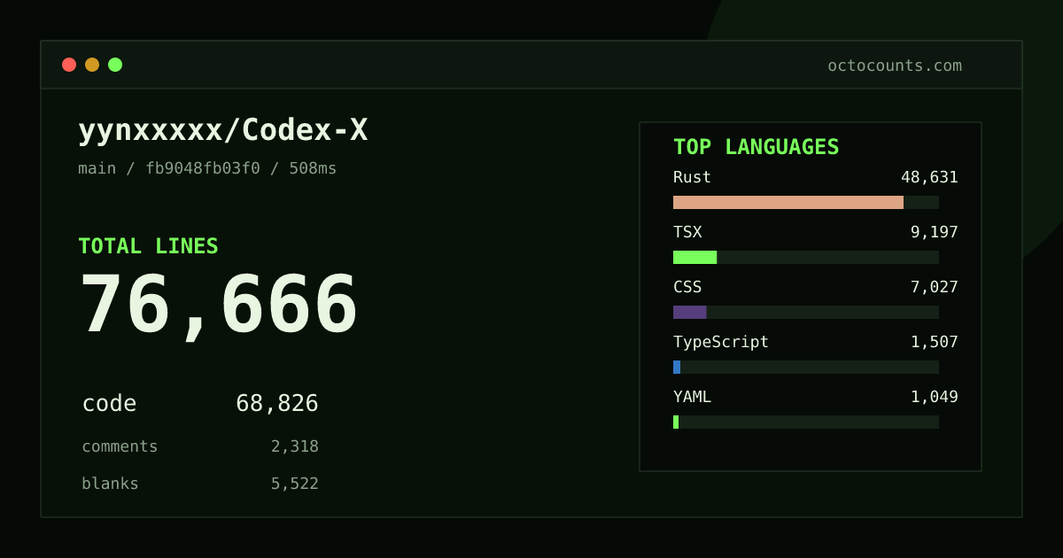 As of 2026-09-06 (commit d7610f9b1227), yynxxxxx/Codex-X contains 49,398 total lines: 43,075 code, 1,969 comments, 4,354 blank, across 116 files in 13 languages (top: Rust 61.8%). Counted with tokei via OctoCounts.