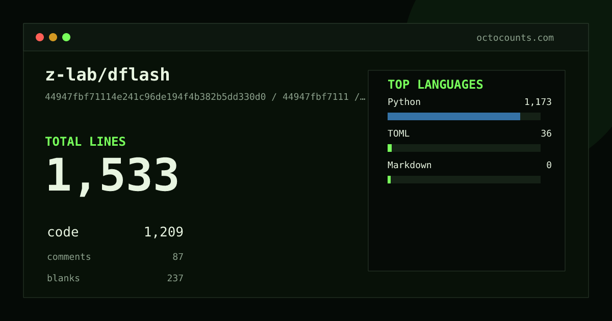 As of 2026-08-28 (commit 07ebd93db9f4), z-lab/dflash contains 2,361 total lines: 1,958 code, 87 comments, 316 blank, across 7 files in 3 languages (top: Python 97.2%). Counted with tokei via OctoCounts.