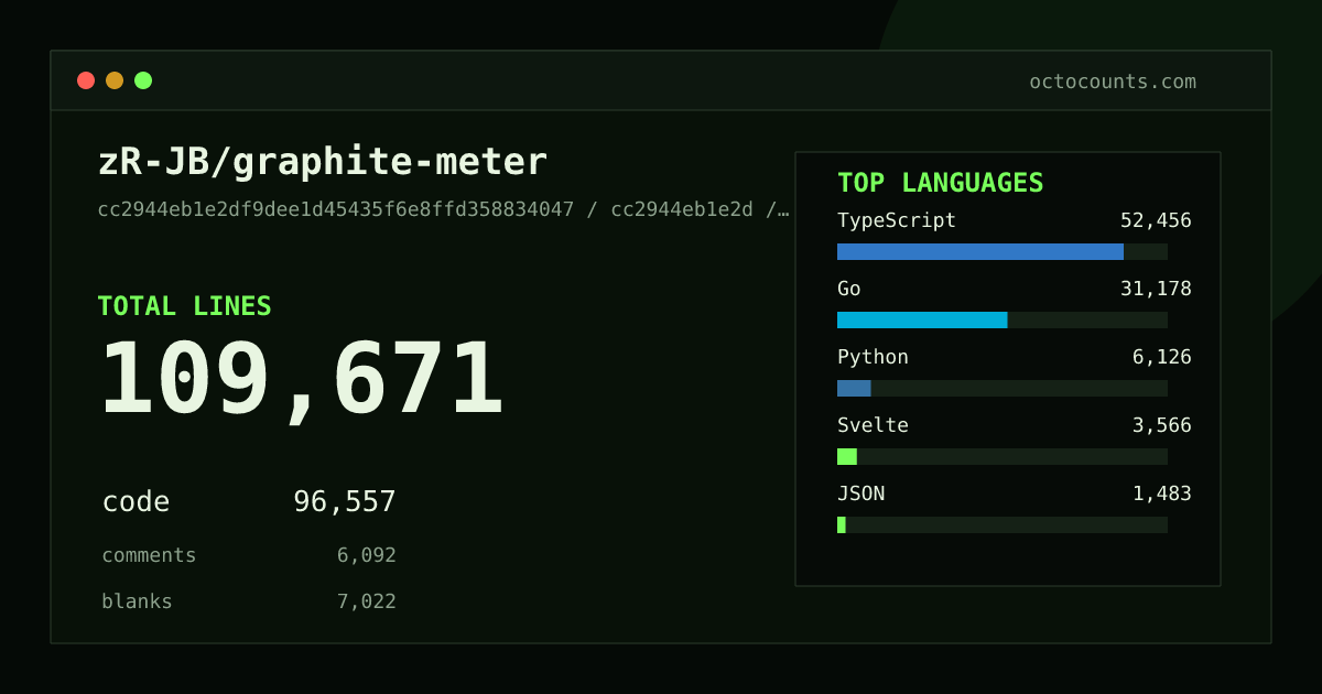 As of 2026-08-27 (commit e34c79514808), zR-JB/graphite-meter contains 77,696 total lines: 65,645 code, 5,929 comments, 6,122 blank, across 424 files in 17 languages (top: TypeScript 43.2%). Counted with tokei via OctoCounts.