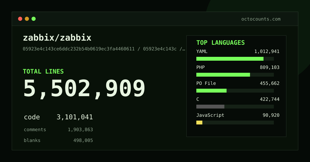 As of 2026-10-16 (commit 65e673adc64d), zabbix/zabbix contains 4,824,438 total lines: 2,530,752 code, 1,836,309 comments, 457,377 blank, across 4,953 files in 26 languages (top: YAML 36.0%). Custom configuration (tests excluded, docs excluded, generated excluded). Counted with tokei via OctoCounts.