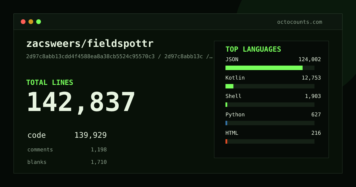 As of 2026-06-02 (commit f25637353cac), zacsweers/fieldspottr contains 9,382 total lines: 7,697 code, 902 comments, 783 blank, across 114 files in 10 languages (top: Kotlin 83.6%). Counted with tokei via OctoCounts.