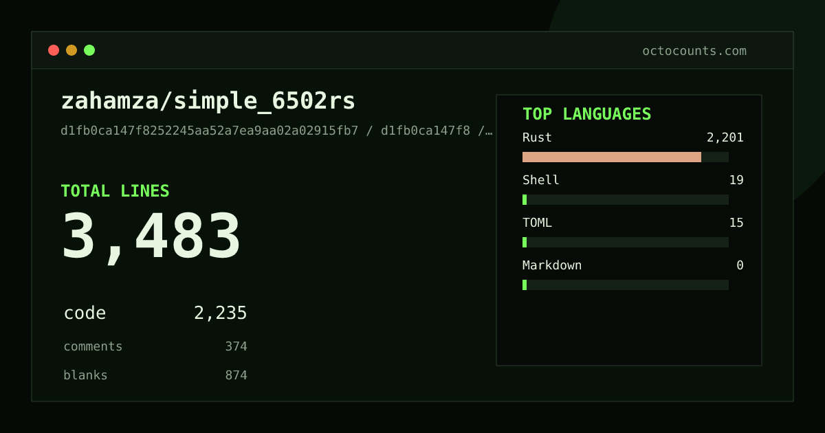 As of 2026-08-12 (commit d1fb0ca147f8), zahamza/simple_6502rs contains 4,499 total lines: 3,162 code, 397 comments, 940 blank, across 18 files in 6 languages (top: Rust 69.6%). Counted with tokei via OctoCounts.