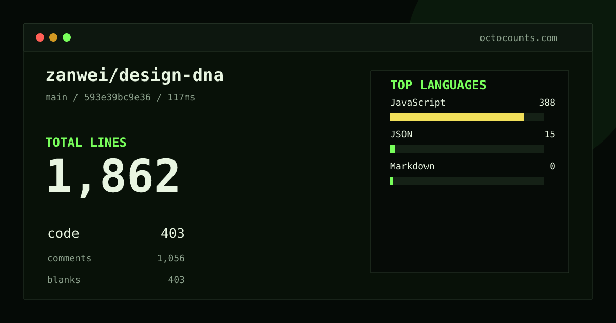 As of 2026-08-31 (commit 593e39bc9e36), zanwei/design-dna contains 1,862 total lines: 403 code, 1,056 comments, 403 blank, across 13 files in 3 languages (top: JavaScript 96.3%). Counted with tokei via OctoCounts.