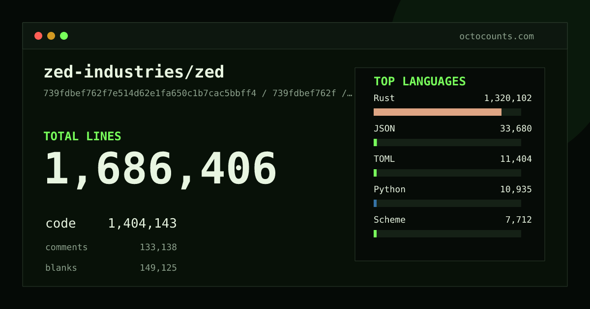 As of 2026-09-02 (commit 520d8bdaebe4), zed-industries/zed contains 1,647,620 total lines: 1,368,513 code, 132,777 comments, 146,330 blank, across 3,392 files in 27 languages (top: Rust 93.9%). Counted with tokei via OctoCounts.