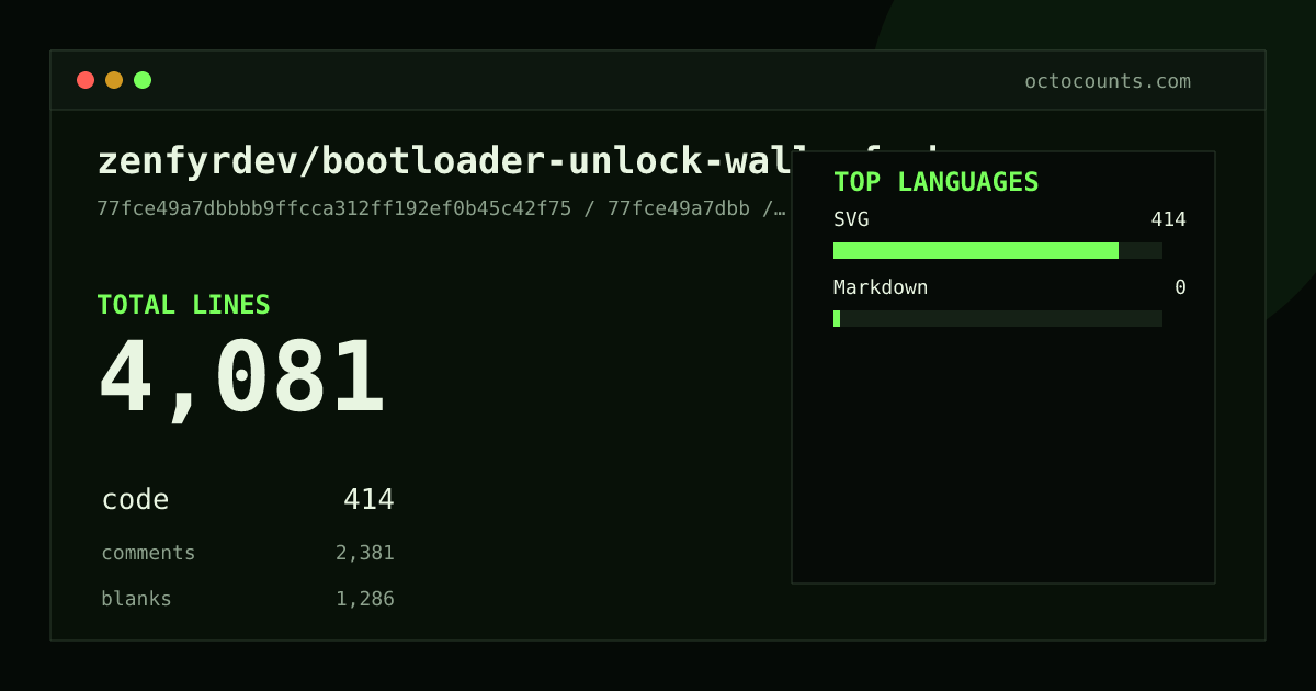As of 2026-09-05 (commit a8e1c7bb2061), zenfyrdev/bootloader-unlock-wall-of-shame contains 4,070 total lines: 414 code, 2,374 comments, 1,282 blank, across 116 files in 2 languages (top: SVG 100.0%). Counted with tokei via OctoCounts.