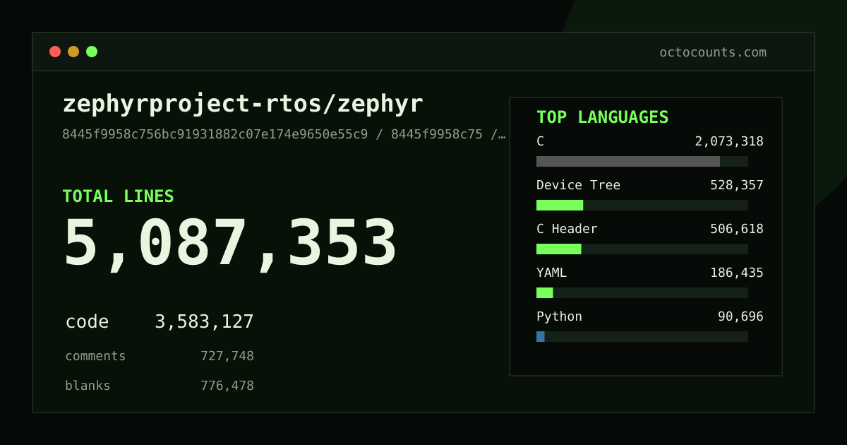 As of 2026-08-29 (commit f80761e49401), zephyrproject-rtos/zephyr contains 6,352,648 total lines: 4,486,339 code, 840,215 comments, 1,026,094 blank, across 42,162 files in 51 languages (top: C 56.5%). Counted with tokei via OctoCounts.
