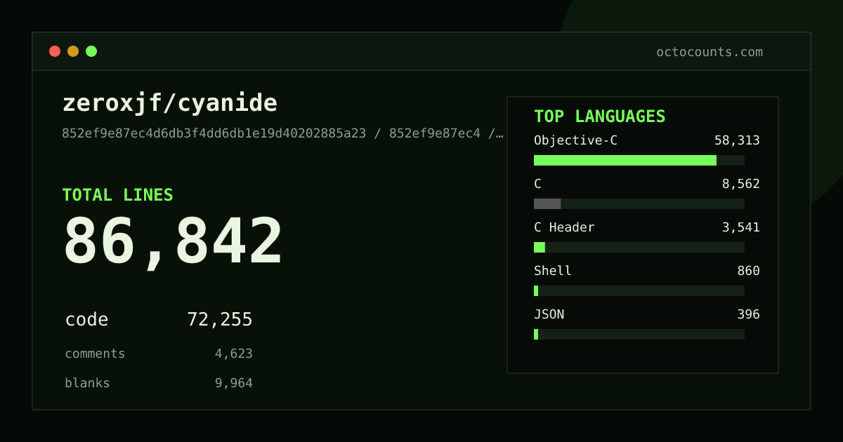 As of 2026-06-03 (commit 75706c119541), zeroxjf/cyanide contains 58,750 total lines: 48,433 code, 3,477 comments, 6,840 blank, across 187 files in 7 languages (top: Objective-C 63.3%). Counted with tokei via OctoCounts.