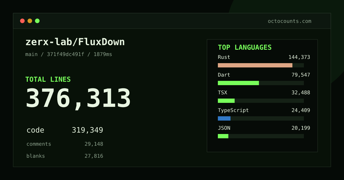As of 2026-09-06 (commit fa05a3764586), zerx-lab/FluxDown contains 337,815 total lines: 283,816 code, 28,505 comments, 25,494 blank, across 888 files in 25 languages (top: Rust 40.0%). Counted with tokei via OctoCounts.