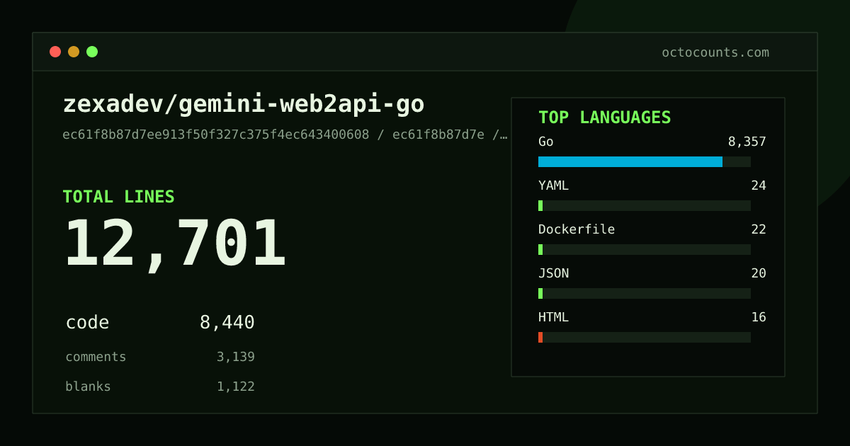 As of 2026-08-06 (commit 5c76f6d84ca6), zexadev/gemini-web2api-go contains 6,134 total lines: 3,949 code, 1,583 comments, 602 blank, across 29 files in 7 languages (top: Go 97.9%). Counted with tokei via OctoCounts.