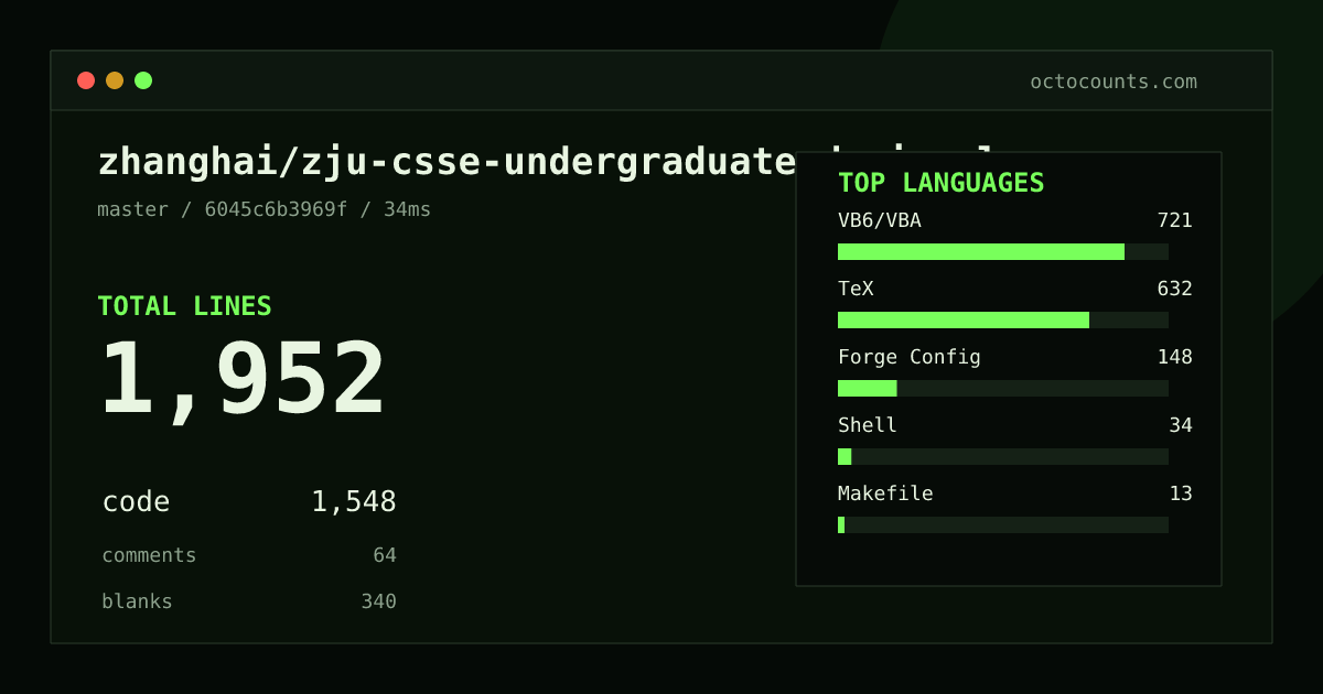 As of 2026-09-02 (commit 6045c6b3969f), zhanghai/zju-csse-undergraduate-design-latex-template contains 1,952 total lines: 1,548 code, 64 comments, 340 blank, across 36 files in 6 languages (top: VB6/VBA 46.6%). Counted with tokei via OctoCounts.
