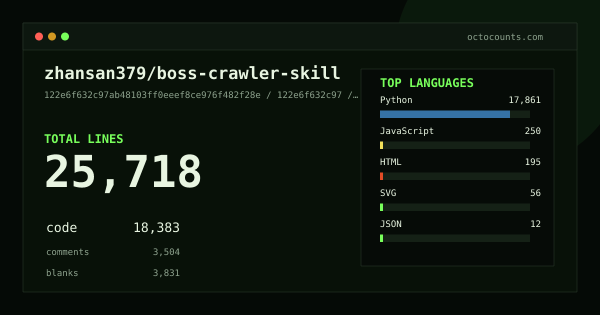 As of 2026-09-10 (commit 122e6f632c97), zhansan379/boss-crawler-skill contains 25,718 total lines: 18,383 code, 3,504 comments, 3,831 blank, across 109 files in 9 languages (top: Python 97.2%). Counted with tokei via OctoCounts.