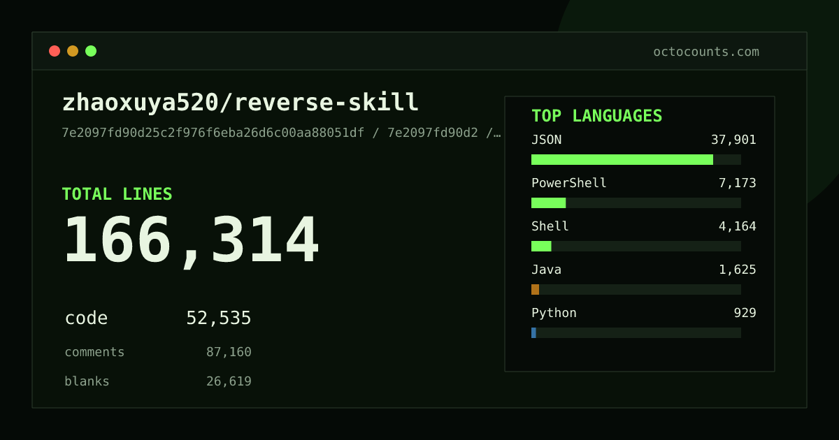 As of 2026-09-01 (commit 71acc8e3115f), zhaoxuya520/reverse-skill contains 165,436 total lines: 51,927 code, 87,009 comments, 26,500 blank, across 545 files in 10 languages (top: JSON 72.9%). Counted with tokei via OctoCounts.