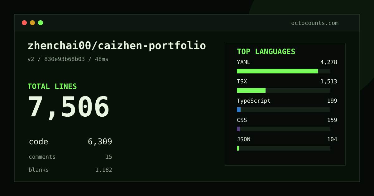 As of 2026-08-28 (commit 830e93b68b03), zhenchai00/caizhen-portfolio contains 7,506 total lines: 6,309 code, 15 comments, 1,182 blank, across 55 files in 8 languages (top: YAML 67.8%). Counted with tokei via OctoCounts.