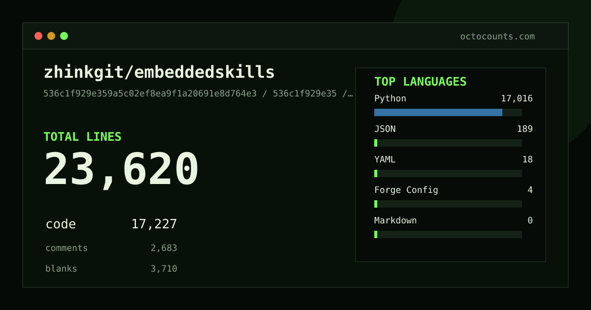 As of 2026-07-17 (commit 60dfb5d023d0), zhinkgit/embeddedskills contains 23,184 total lines: 16,910 code, 2,633 comments, 3,641 blank, across 106 files in 5 languages (top: Python 98.8%). Counted with tokei via OctoCounts.