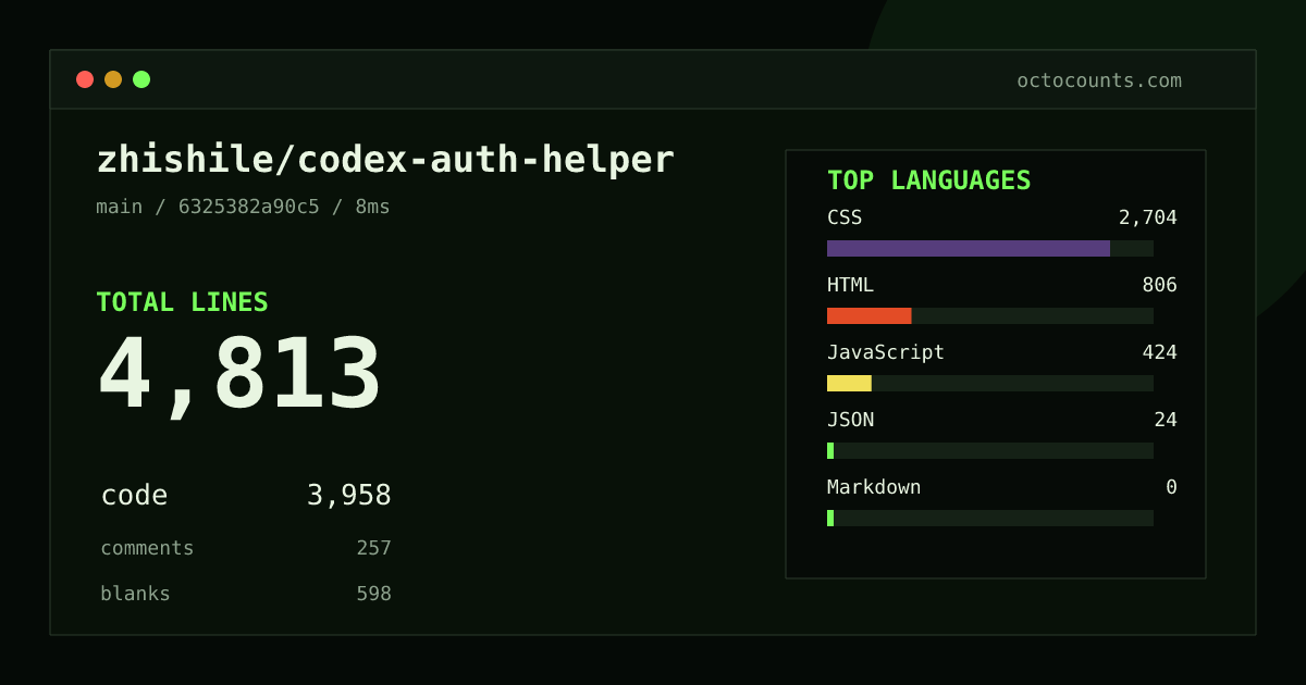 As of 2026-09-02 (commit 6325382a90c5), zhishile/codex-auth-helper contains 4,813 total lines: 3,958 code, 257 comments, 598 blank, across 11 files in 5 languages (top: CSS 68.3%). Counted with tokei via OctoCounts.