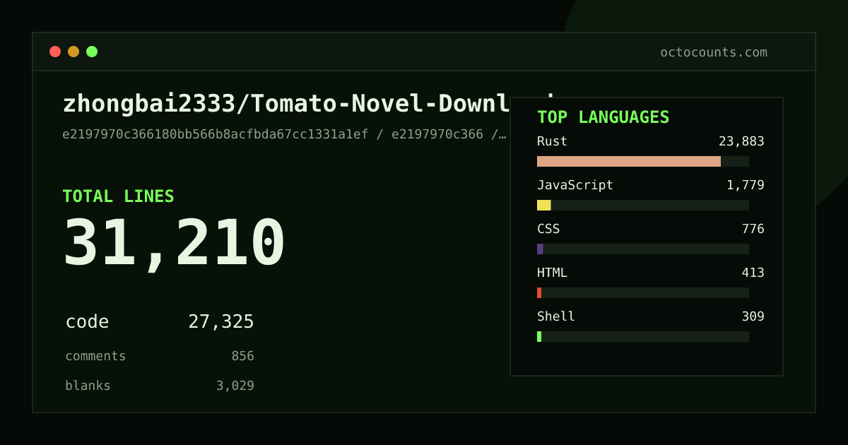 As of 2026-08-19 (commit e27f83393820), zhongbai2333/Tomato-Novel-Downloader contains 30,797 total lines: 26,952 code, 854 comments, 2,991 blank, across 88 files in 8 languages (top: Rust 87.3%). Counted with tokei via OctoCounts.