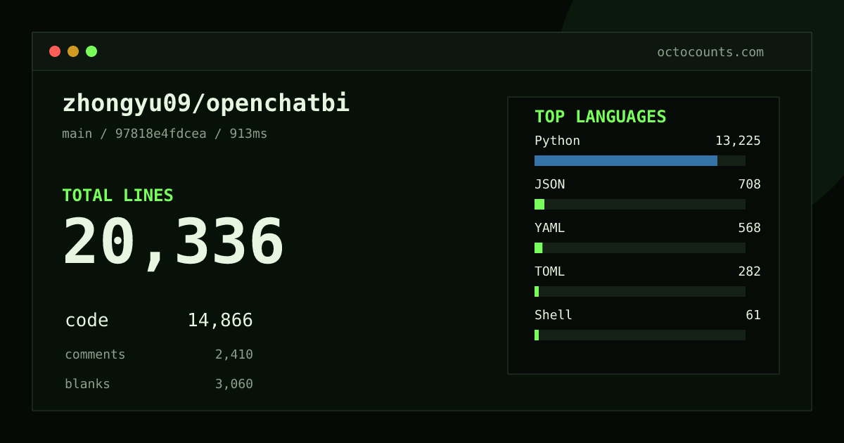 As of 2026-10-01 (commit 79bb4b1da7d1), zhongyu09/openchatbi contains 20,286 total lines: 14,830 code, 2,403 comments, 3,053 blank, across 163 files in 7 languages (top: Python 88.9%). Custom configuration (tests excluded, docs excluded, generated excluded). Counted with tokei via OctoCounts.