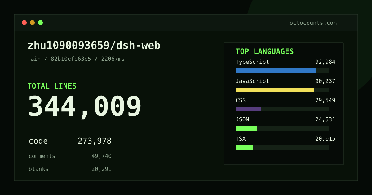 As of 2026-09-11 (commit 82b10efe63e5), zhu1090093659/dsh-web contains 344,009 total lines: 273,978 code, 49,740 comments, 20,291 blank, across 1,338 files in 12 languages (top: TypeScript 33.9%). Counted with tokei via OctoCounts.