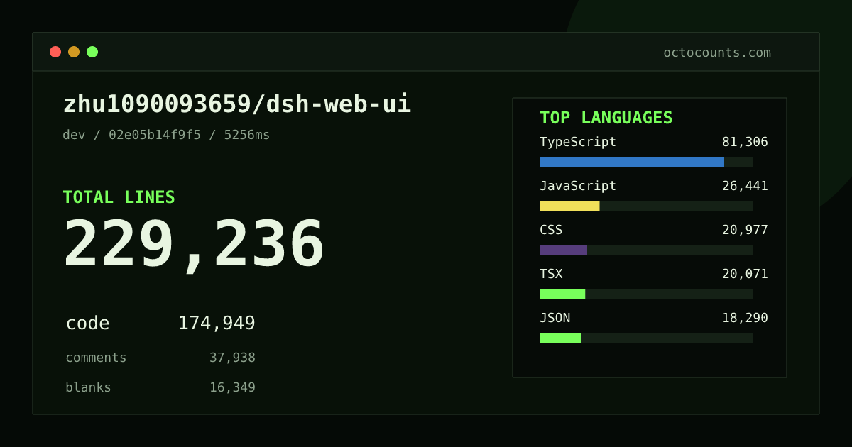 As of 2026-08-24 (commit 02e05b14f9f5), zhu1090093659/dsh-web-ui contains 229,236 total lines: 174,949 code, 37,938 comments, 16,349 blank, across 1,113 files in 12 languages (top: TypeScript 46.5%). Counted with tokei via OctoCounts.