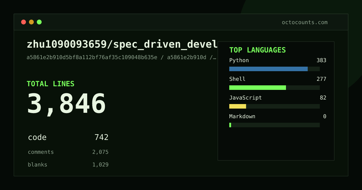 As of 2026-09-02 (commit 14f8c0f2be44), zhu1090093659/spec_driven_develop contains 4,277 total lines: 1,092 code, 2,103 comments, 1,082 blank, across 35 files in 4 languages (top: Shell 58.4%). Counted with tokei via OctoCounts.