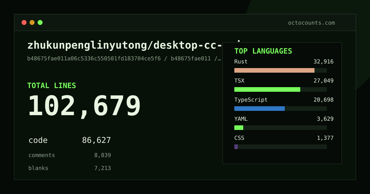 As of 2026-08-20 (commit bc08b81a9c9f), zhukunpenglinyutong/desktop-cc-gui contains 1,778,121 total lines: 1,215,702 code, 344,262 comments, 218,157 blank, across 9,960 files in 16 languages (top: TypeScript 39.7%). Counted with tokei via OctoCounts.