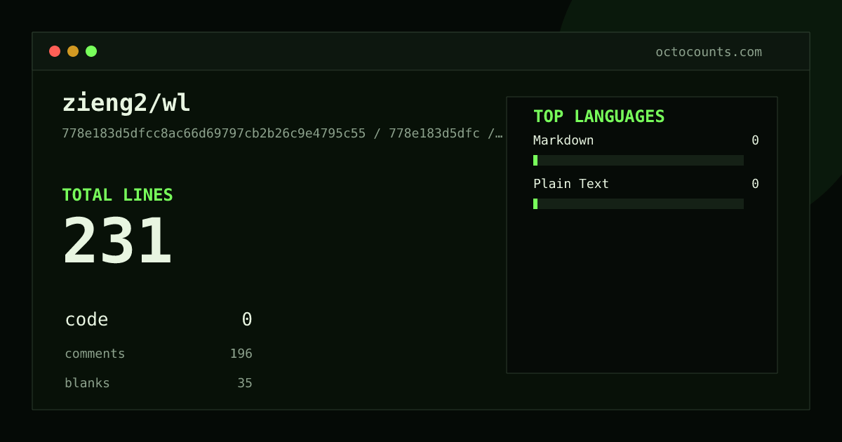 As of 2026-05-30 (commit 2a34f032d0f3), zieng2/wl contains 1,399 total lines: 0 code, 1,364 comments, 35 blank, across 4 files in 2 languages (top: Markdown 0.0%). Counted with tokei via OctoCounts.