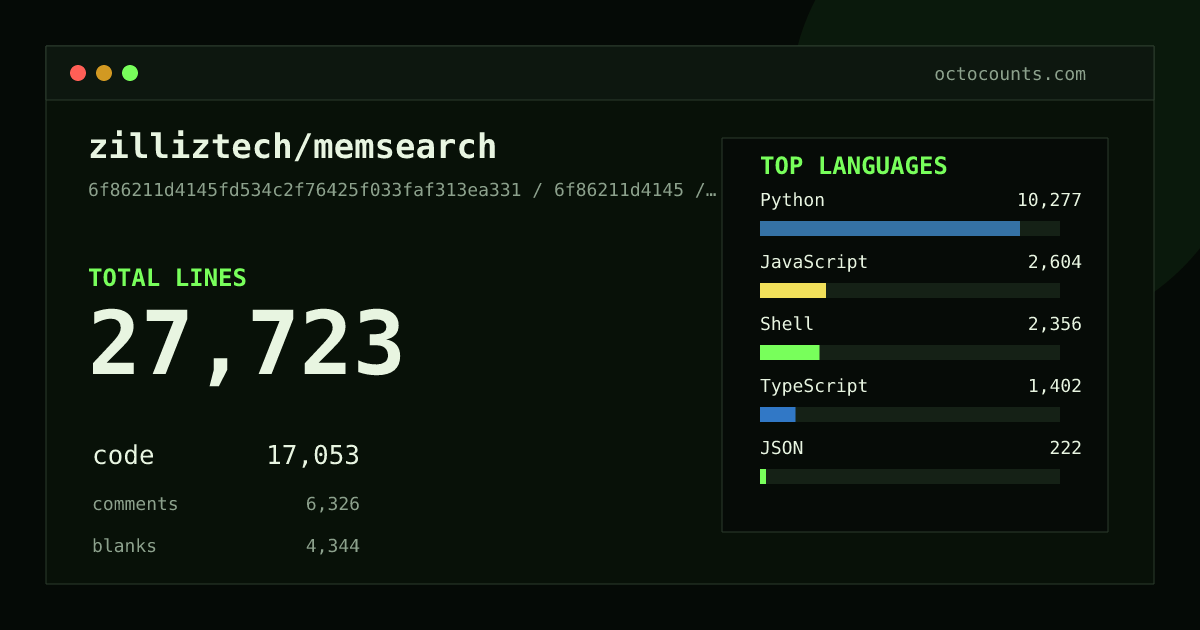As of 2026-09-06 (commit 6f86211d4145), zilliztech/memsearch contains 27,723 total lines: 17,053 code, 6,326 comments, 4,344 blank, across 190 files in 9 languages (top: Python 60.3%). Counted with tokei via OctoCounts.