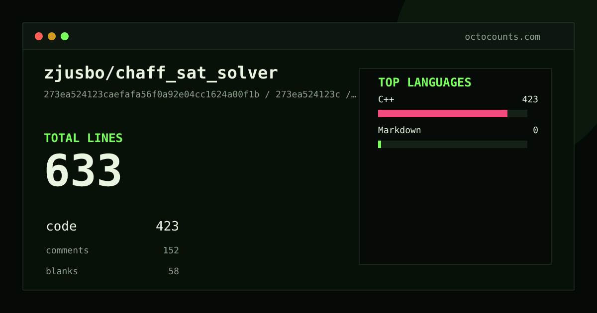 As of 2026-07-04 (commit 273ea524123c), zjusbo/chaff_sat_solver contains 633 total lines: 423 code, 152 comments, 58 blank, across 2 files in 2 languages (top: C++ 100.0%). Counted with tokei via OctoCounts.
