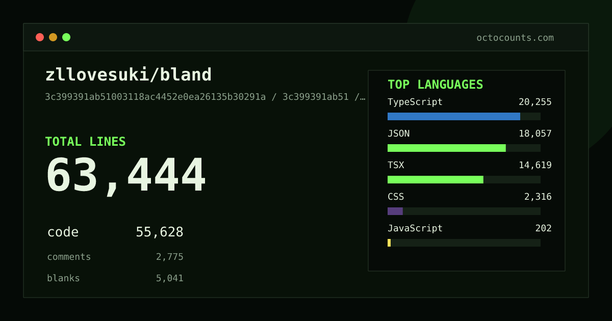 As of 2026-09-06 (commit 3c399391ab51), zllovesuki/bland contains 63,444 total lines: 55,628 code, 2,775 comments, 5,041 blank, across 468 files in 9 languages (top: TypeScript 36.4%). Counted with tokei via OctoCounts.