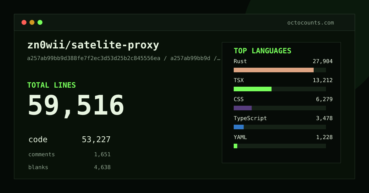 As of 2026-09-11 (commit 849e2883ce53), zn0wii/satelite-proxy contains 90,719 total lines: 79,223 code, 4,886 comments, 6,610 blank, across 208 files in 15 languages (top: Rust 55.8%). Counted with tokei via OctoCounts.