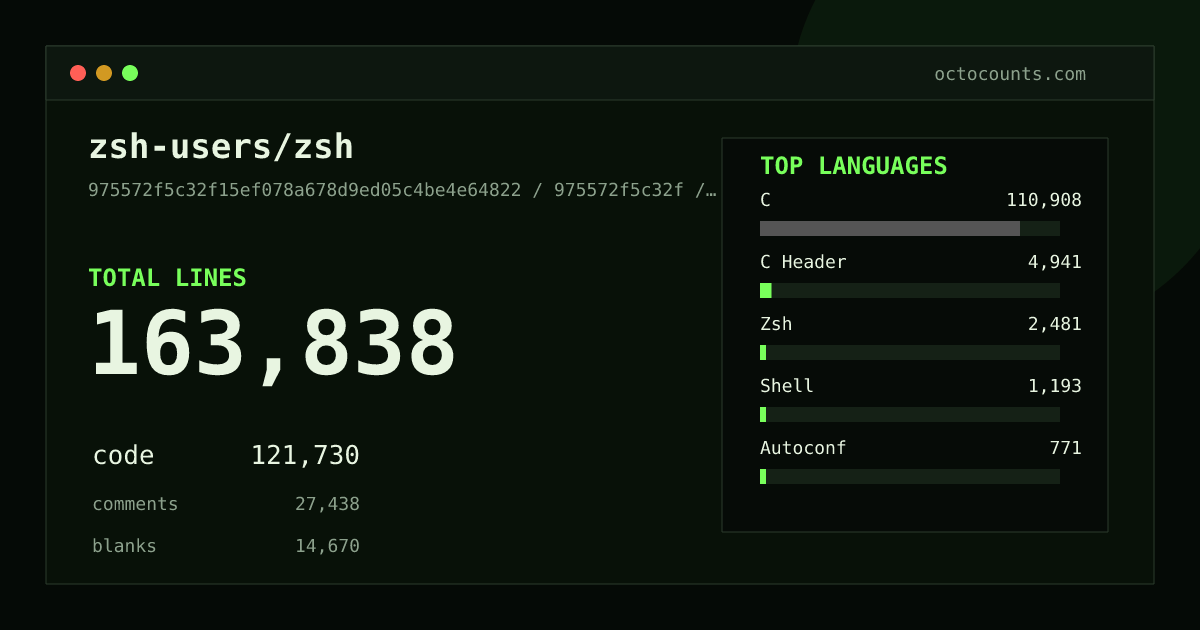 As of 2026-08-30 (commit 17af4a46c898), zsh-users/zsh contains 163,800 total lines: 121,696 code, 27,436 comments, 14,668 blank, across 165 files in 13 languages (top: C 91.1%). Counted with tokei via OctoCounts.