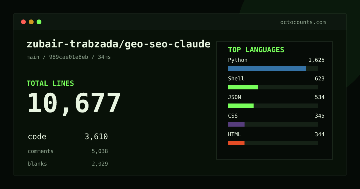 As of 2026-10-03 (commit ea29bd291a0b), zubair-trabzada/geo-seo-claude contains 10,680 total lines: 3,610 code, 5,041 comments, 2,029 blank, across 56 files in 8 languages (top: Python 45.0%). Custom configuration (tests excluded, docs excluded, generated excluded). Counted with tokei via OctoCounts.
