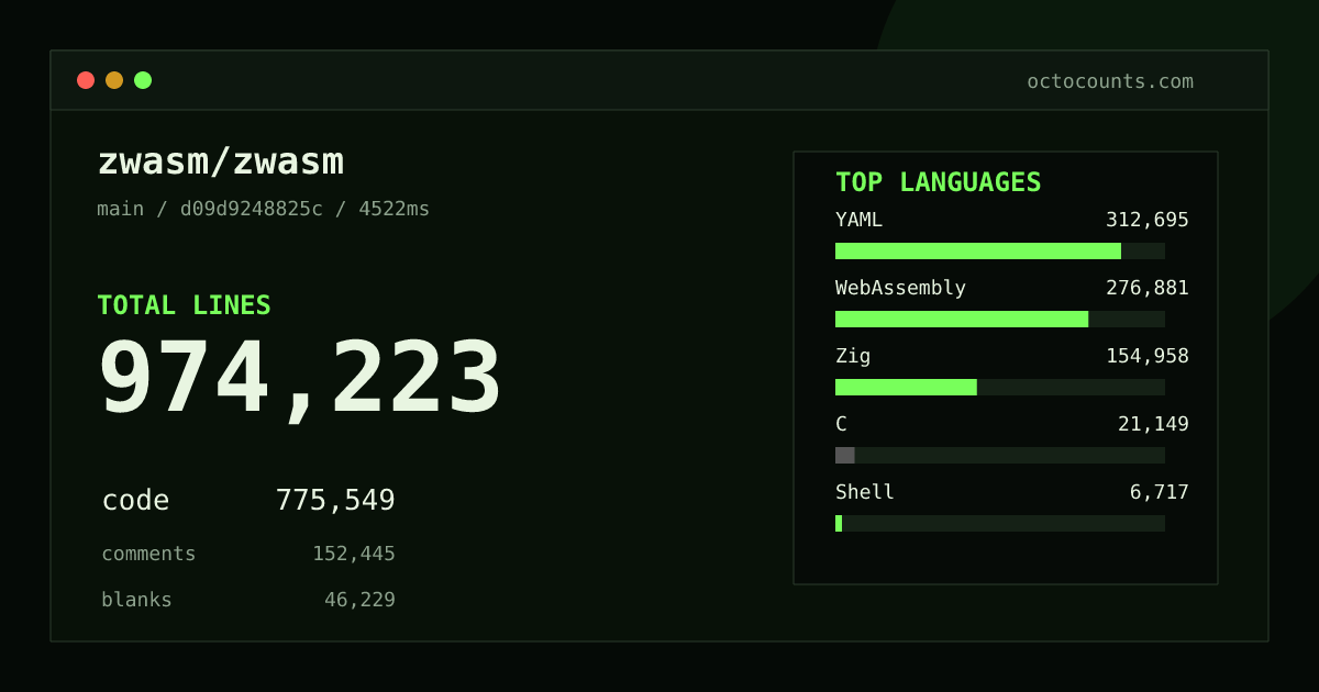 As of 2026-08-13 (commit 2e40d431440a), zwasm/zwasm contains 552,253 total lines: 471,268 code, 57,867 comments, 23,118 blank, across 1,733 files in 12 languages (top: YAML 66.3%). Counted with tokei via OctoCounts.