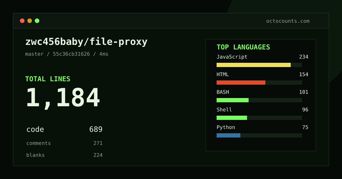 As of 2026-08-29 (commit 55c36cb31626), zwc456baby/file-proxy contains 1,184 total lines: 689 code, 271 comments, 224 blank, across 18 files in 8 languages (top: JavaScript 34.0%). Counted with tokei via OctoCounts.