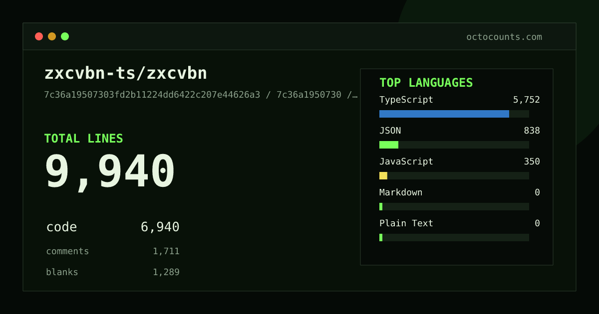 As of 2026-09-05 (commit 7c36a1950730), zxcvbn-ts/zxcvbn contains 9,940 total lines: 6,940 code, 1,711 comments, 1,289 blank, across 246 files in 5 languages (top: TypeScript 82.9%). Counted with tokei via OctoCounts.