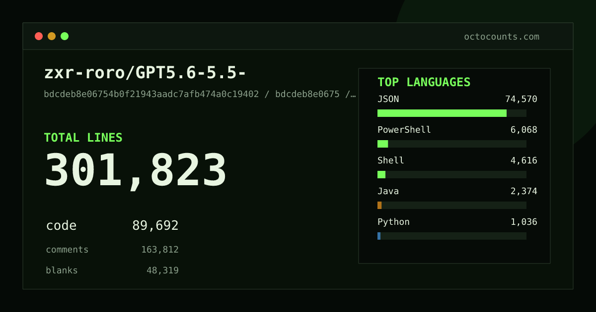 As of 2026-09-06 (commit bdcdeb8e0675), zxr-roro/GPT5.6-5.5- contains 301,823 total lines: 89,692 code, 163,812 comments, 48,319 blank, across 833 files in 10 languages (top: JSON 83.1%). Counted with tokei via OctoCounts.