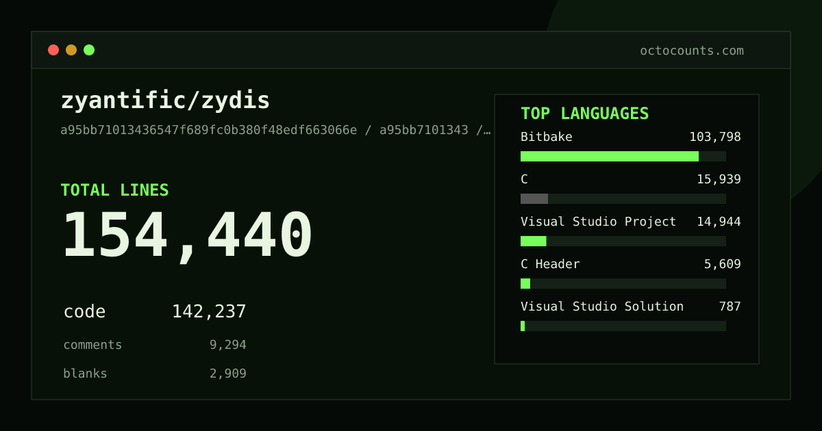 As of 2026-06-04 (commit 17bc6fb1584b), zyantific/zydis contains 169,596 total lines: 157,357 code, 9,238 comments, 3,001 blank, across 349 files in 14 languages (top: Bitbake 71.3%). Counted with tokei via OctoCounts.