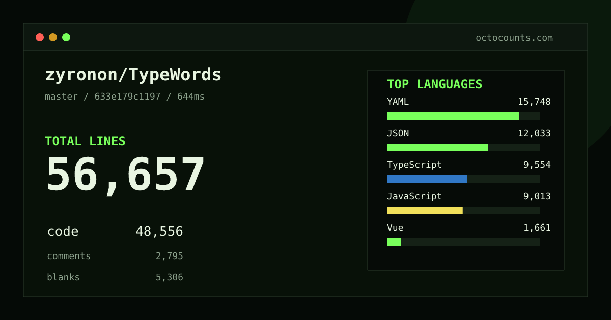 As of 2026-09-03 (commit 633e179c1197), zyronon/TypeWords contains 56,657 total lines: 48,556 code, 2,795 comments, 5,306 blank, across 261 files in 11 languages (top: YAML 32.4%). Counted with tokei via OctoCounts.