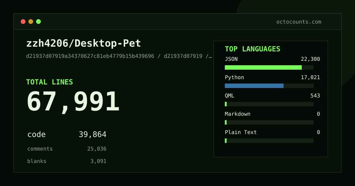 As of 2026-09-07 (commit d21937d07919), zzh4206/Desktop-Pet contains 67,991 total lines: 39,864 code, 25,036 comments, 3,091 blank, across 105 files in 5 languages (top: JSON 55.9%). Counted with tokei via OctoCounts.