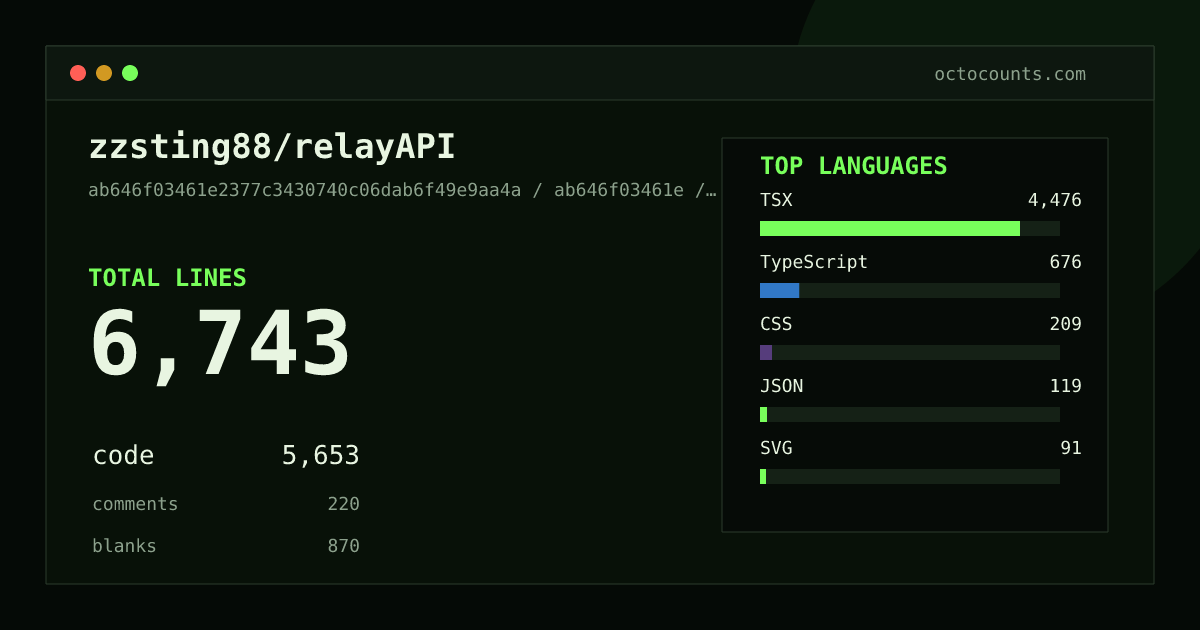 As of 2026-08-20 (commit 2a39f63ca14b), zzsting88/relayAPI contains 6,749 total lines: 5,653 code, 223 comments, 873 blank, across 91 files in 9 languages (top: TSX 79.2%). Counted with tokei via OctoCounts.